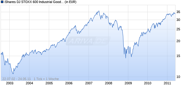 iShares DJ STOXX 600 Industrial Goods & Services (DE) Chart