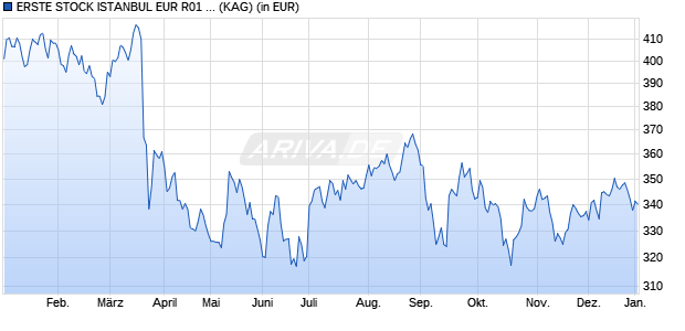 Performance des ERSTE STOCK ISTANBUL EUR R01 (T) (WKN 694674, ISIN AT0000704341)