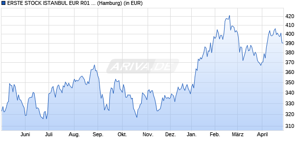 Performance des ERSTE STOCK ISTANBUL EUR R01 (T) (WKN 694674, ISIN AT0000704341)