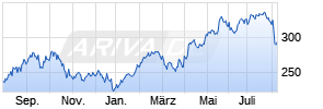 ERSTE STOCK ISTANBUL EUR R01 (A) Chart