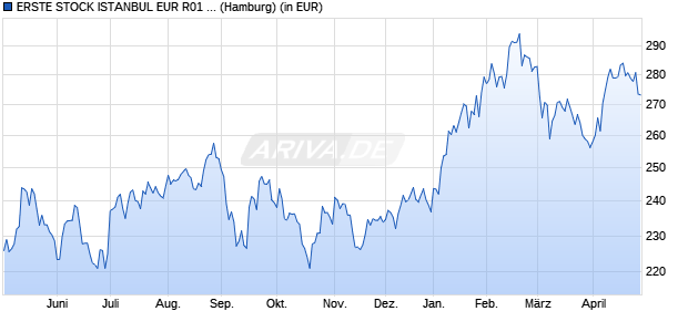 Performance des ERSTE STOCK ISTANBUL EUR R01 (A) (WKN 694675, ISIN AT0000704333)