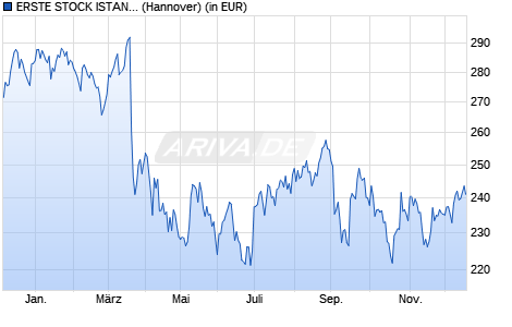 Performance des ERSTE STOCK ISTANBUL EUR R01 (A) (WKN 694675, ISIN AT0000704333)