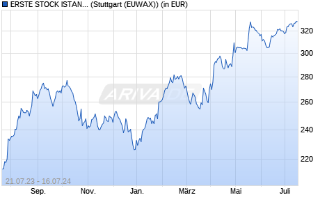 Performance des ERSTE STOCK ISTANBUL EUR R01 (A) (WKN 694675, ISIN AT0000704333)