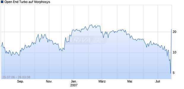 Open End Turbo auf Morphosys [Soci&eacute;t&eacute; G&eacute;n&eacute;rale] Chart