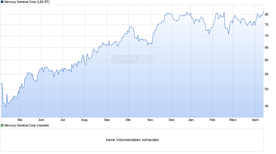Mercury General Chart