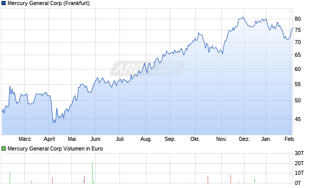 Mercury General Aktie Chart