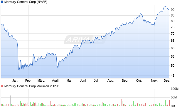 Mercury General Aktie Chart