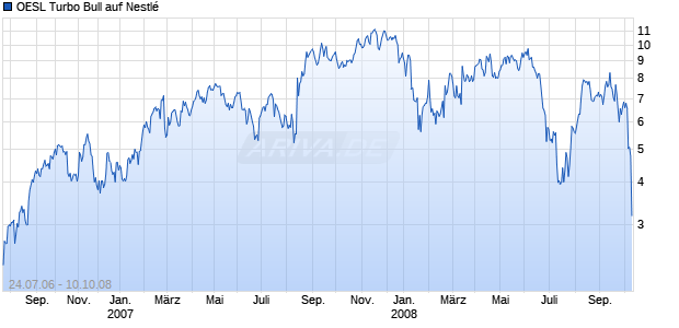 OESL Turbo Bull auf Nestl&eacute; [Citigroup GM Deutschland AG & Co. KGaA] Chart