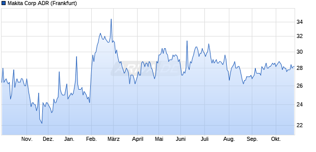 Makita Aktie (ADR) Chart