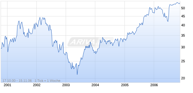 AMERUS GROUP A     DL-,01 Chart