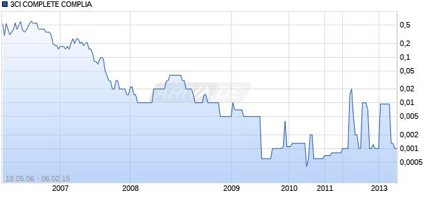 3CI COMPLETE COMPLIA Chart