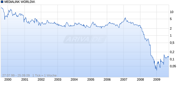 MEDIALINK WORLDW.  DL-,01 Chart