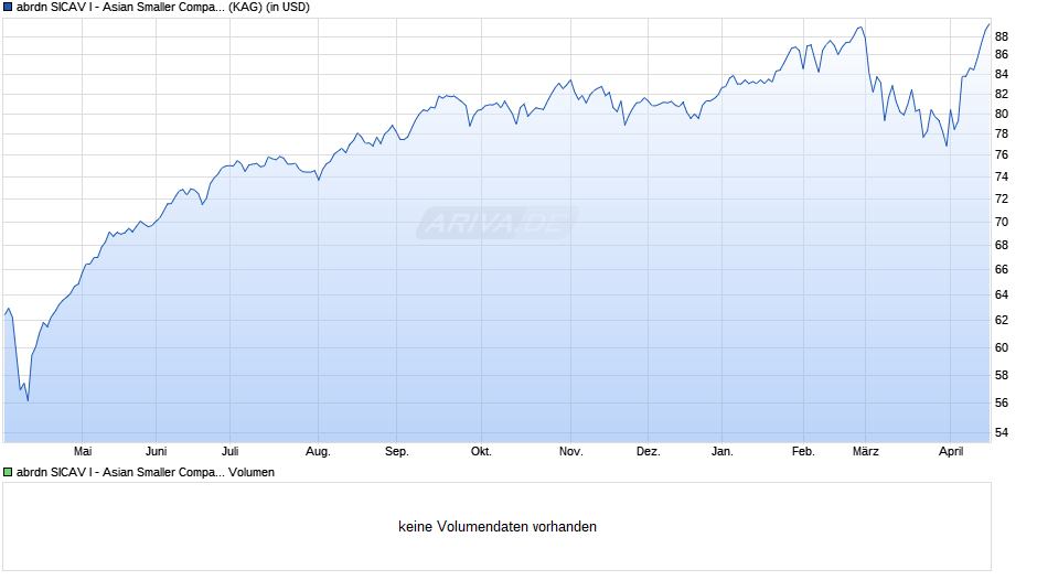 abrdn SICAV I - Asian Smaller Companies Fund I Acc USD Chart