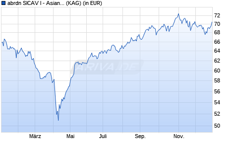 Performance des abrdn SICAV I - Asian Smaller Companies Fund I Acc USD (WKN A0HMM7, ISIN LU0231483313)