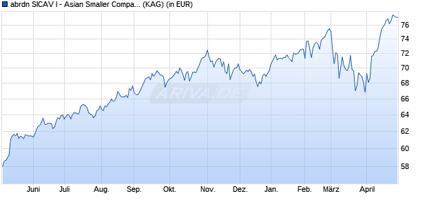 Performance des abrdn SICAV I - Asian Smaller Companies Fund I Acc USD (WKN A0HMM7, ISIN LU0231483313)