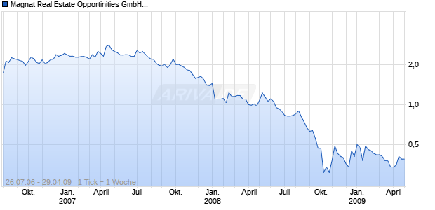 Magnat Real Estate Opportinities GmbH & Co. KGaA (alt) Chart