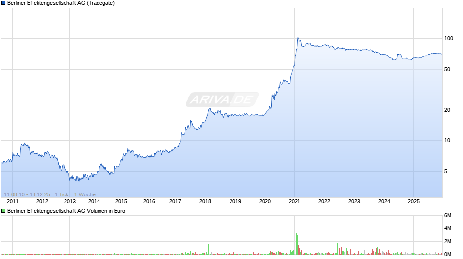 Berliner Effektengesellschaft Chart