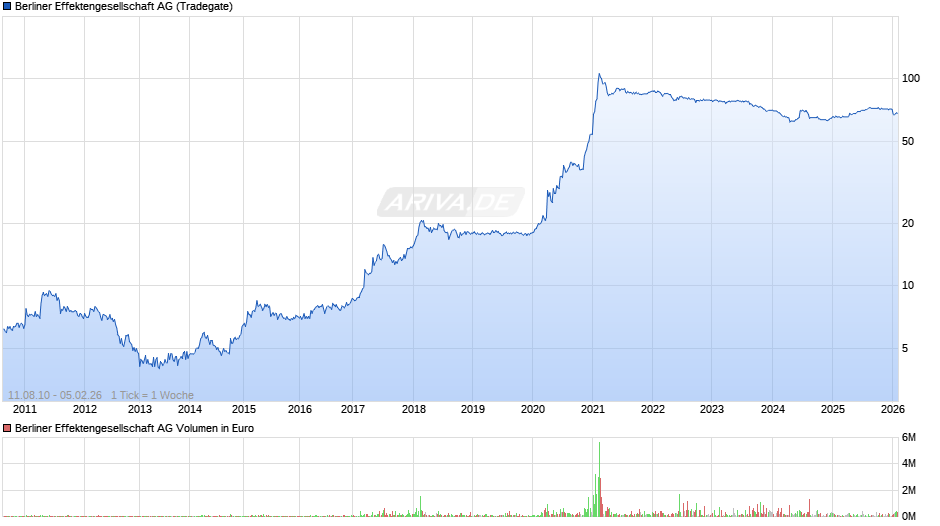 Berliner Effektengesellschaft Chart