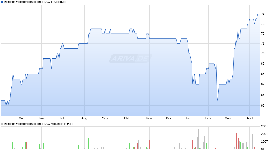 Berliner Effektengesellschaft Chart