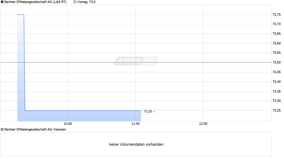 Berliner Effektengesellschaft Chart