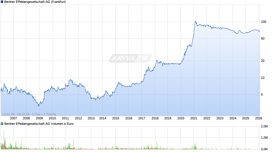 Berliner Effektengesellschaft Chart