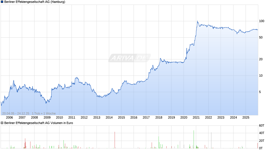 Berliner Effektengesellschaft Chart