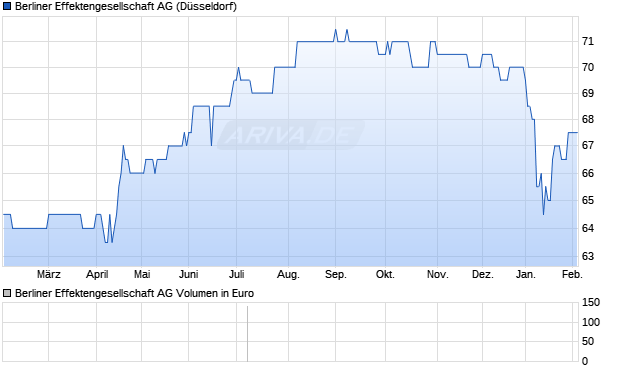 Berliner Effektengesellschaft Aktie Chart