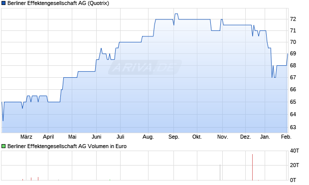 Berliner Effektengesellschaft Aktie Chart
