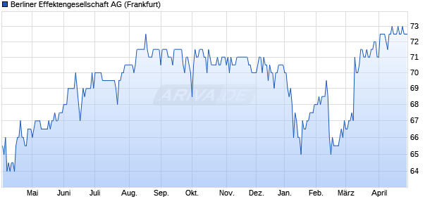 Berliner Effektengesellschaft Aktie Chart
