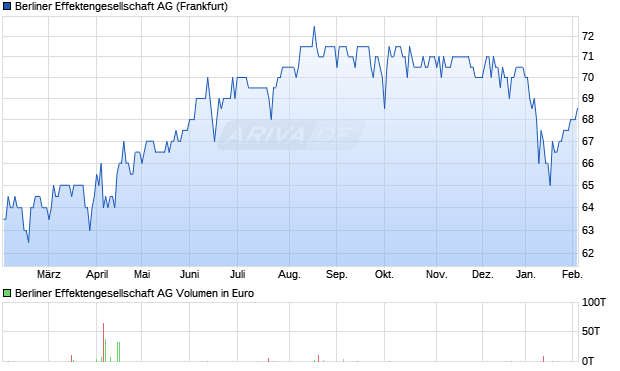 Berliner Effektengesellschaft Aktie Chart