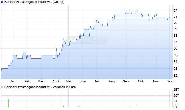 Berliner Effektengesellschaft Aktie Chart