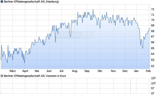 Berliner Effektengesellschaft Aktie Chart