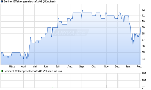 Berliner Effektengesellschaft Aktie Chart