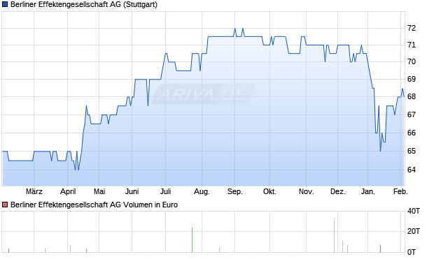 Berliner Effektengesellschaft Aktie Chart