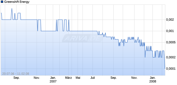 Greenshift Energy Chart