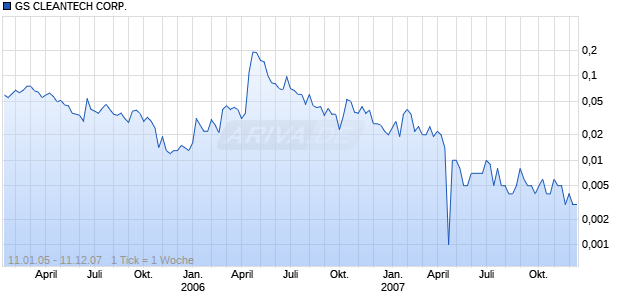 GS CLEANTECH CORP. DL-,01 Chart