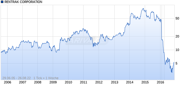 RENTRAK CORPORATION Chart