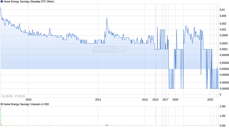 Home Energy Savings Chart