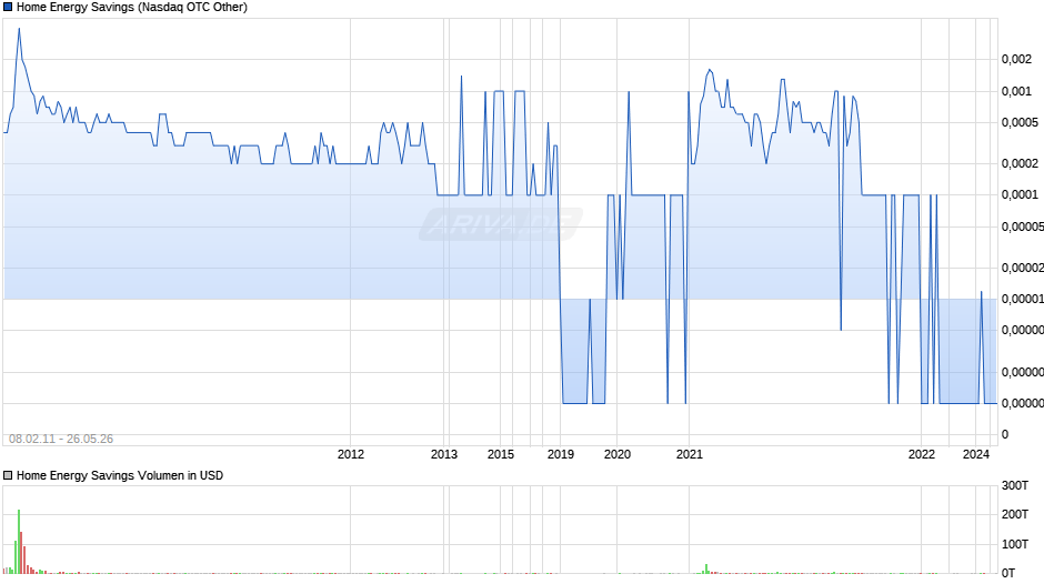 Home Energy Savings Chart