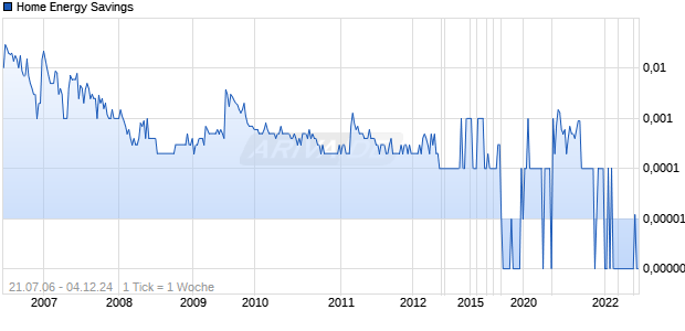 Home Energy Savings Chart