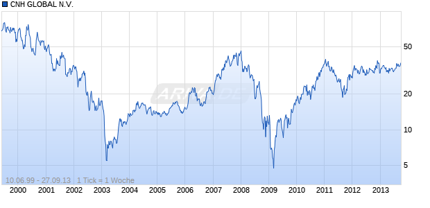 CNH GLOBAL N.V. Chart