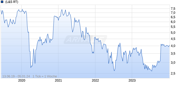 StarTek Chart