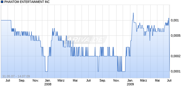 PHANTOM ENTERTAINMENT INC Chart