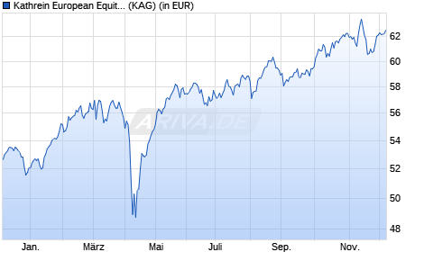 Performance des Kathrein European Equity (R) (A) (WKN A0J4CB, ISIN AT0000779749)