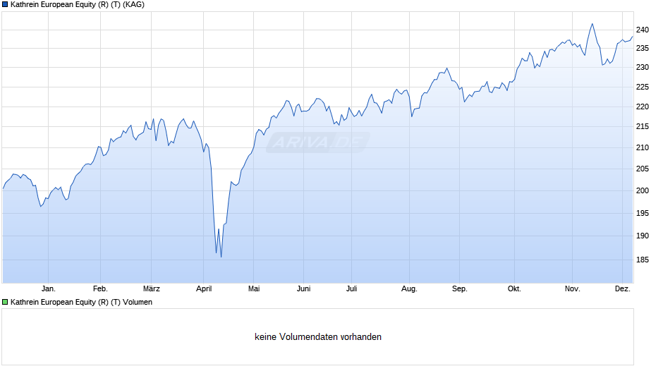 Kathrein European Equity (R) (T) Chart