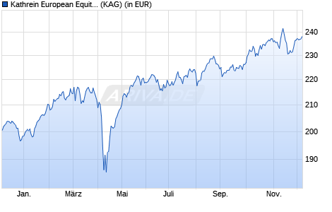 Performance des Kathrein European Equity (R) (T) (WKN A0J4CC, ISIN AT0000779756)