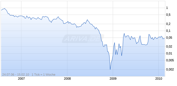 UNBRIDLED ENERGY CORP. Chart