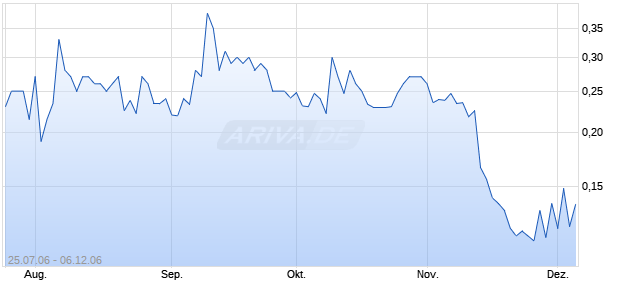ENOTES SYS INC.  DL -,001 Chart