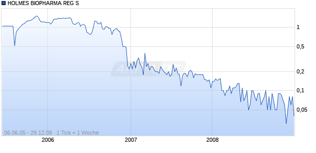 HOLMES BIOPHARMA REG S Chart