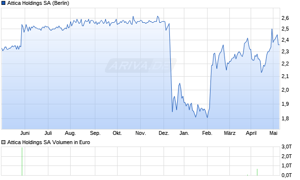 Attica Holdings SA Aktie Chart